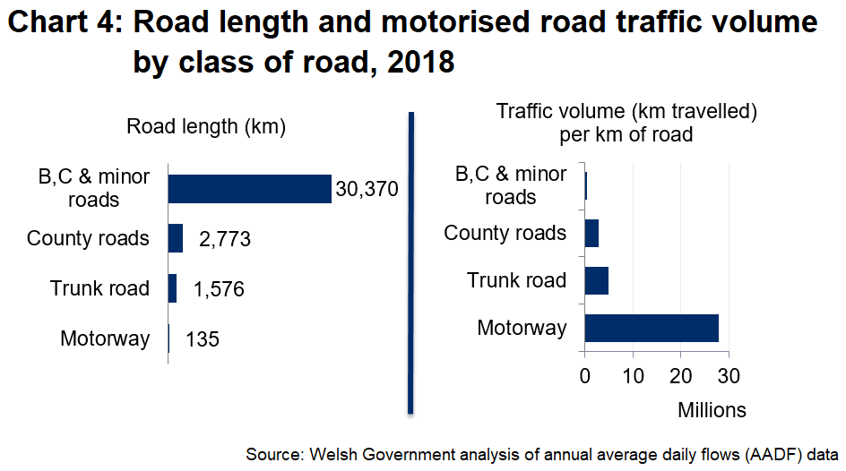 Road Traffic: 2018 | GOV.WALES